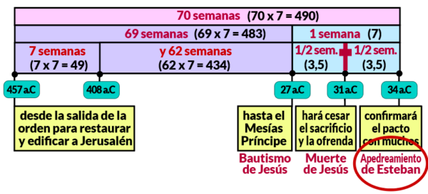 70 semanas de Daniel Explicado fácil #1