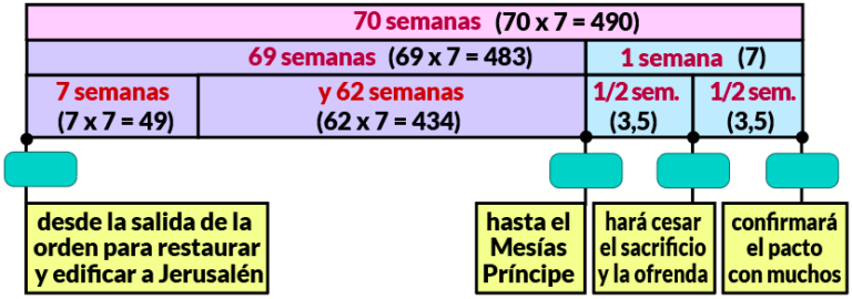 70 semanas de Daniel Explicado fácil #1